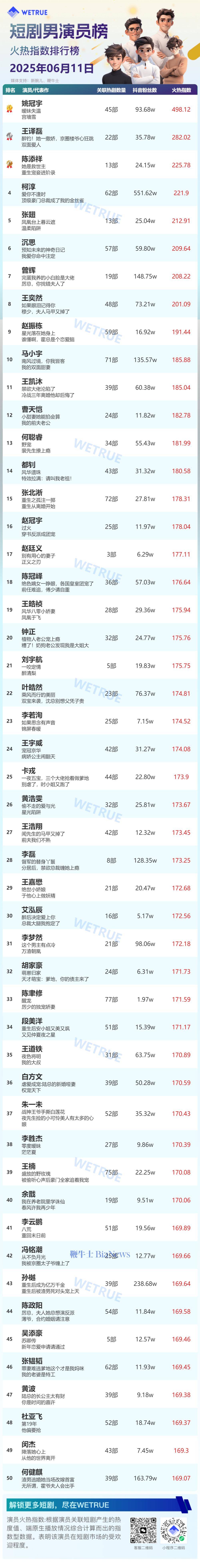 11日短剧女演员&男演员火热指数排行榜：李柯以、姚冠宇排名第一