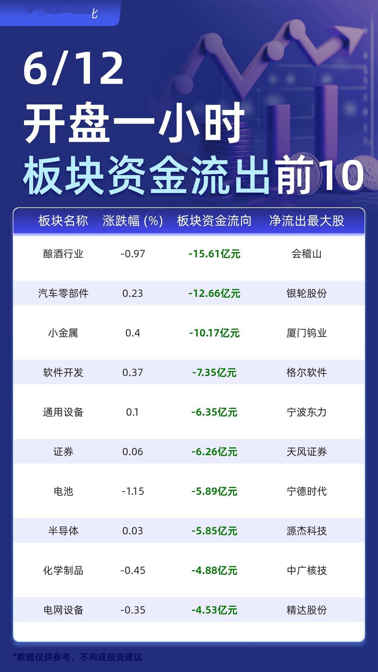 主力板块资金流出前10：酿酒行业流出15.61亿元、汽车零部件流出12.66亿元