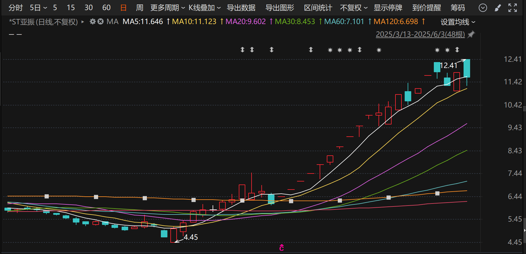 *ST亚振26天16板，停牌核查！山东矿业富豪吴涛入主不到半月，浮盈4.69亿
