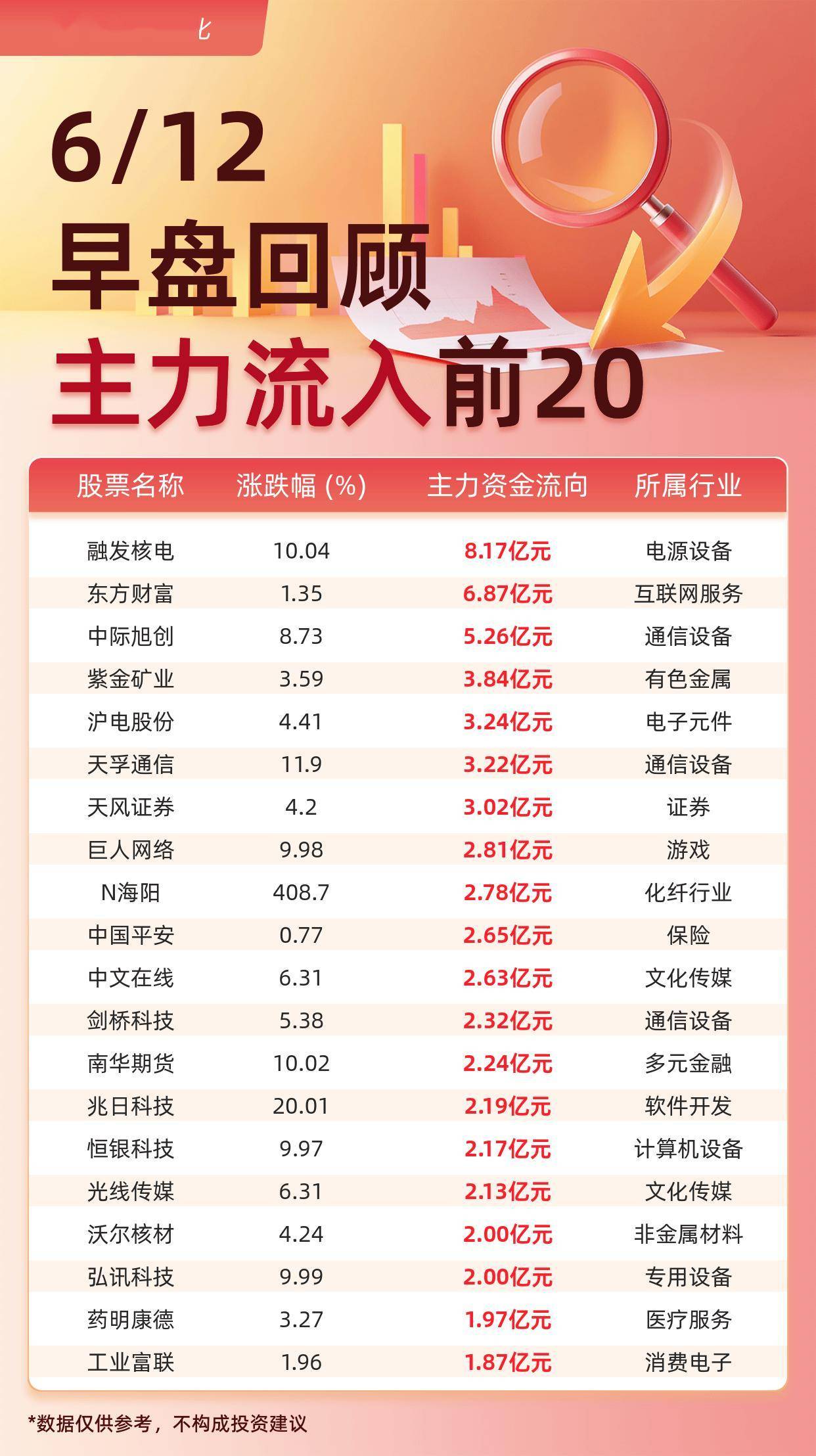 主力资金流入前20：融发核电流入8.17亿元、东方财富流入6.87亿元