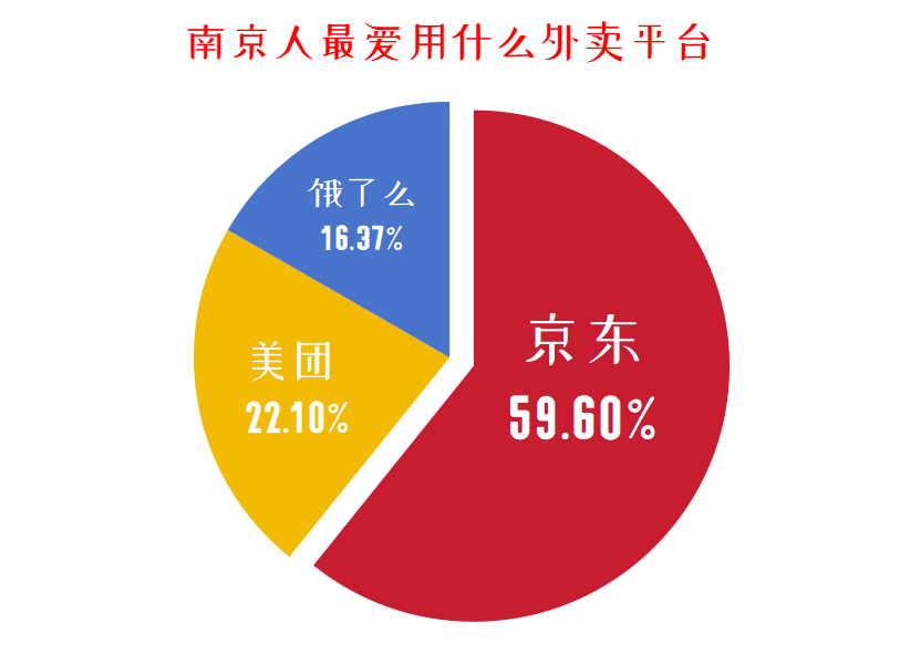 南京外卖市场调研：品质外卖需求旺盛，京东外卖凭“堂食+本地化”成六成用户外卖首选