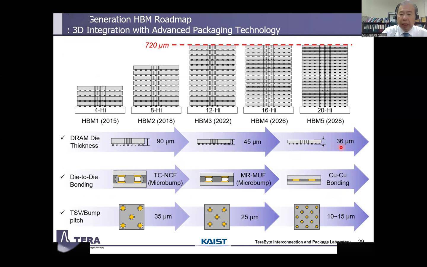 从 HBM4 直到 HBM8，韩 KAIST Teralab 公布 HBM 介绍长期路线图