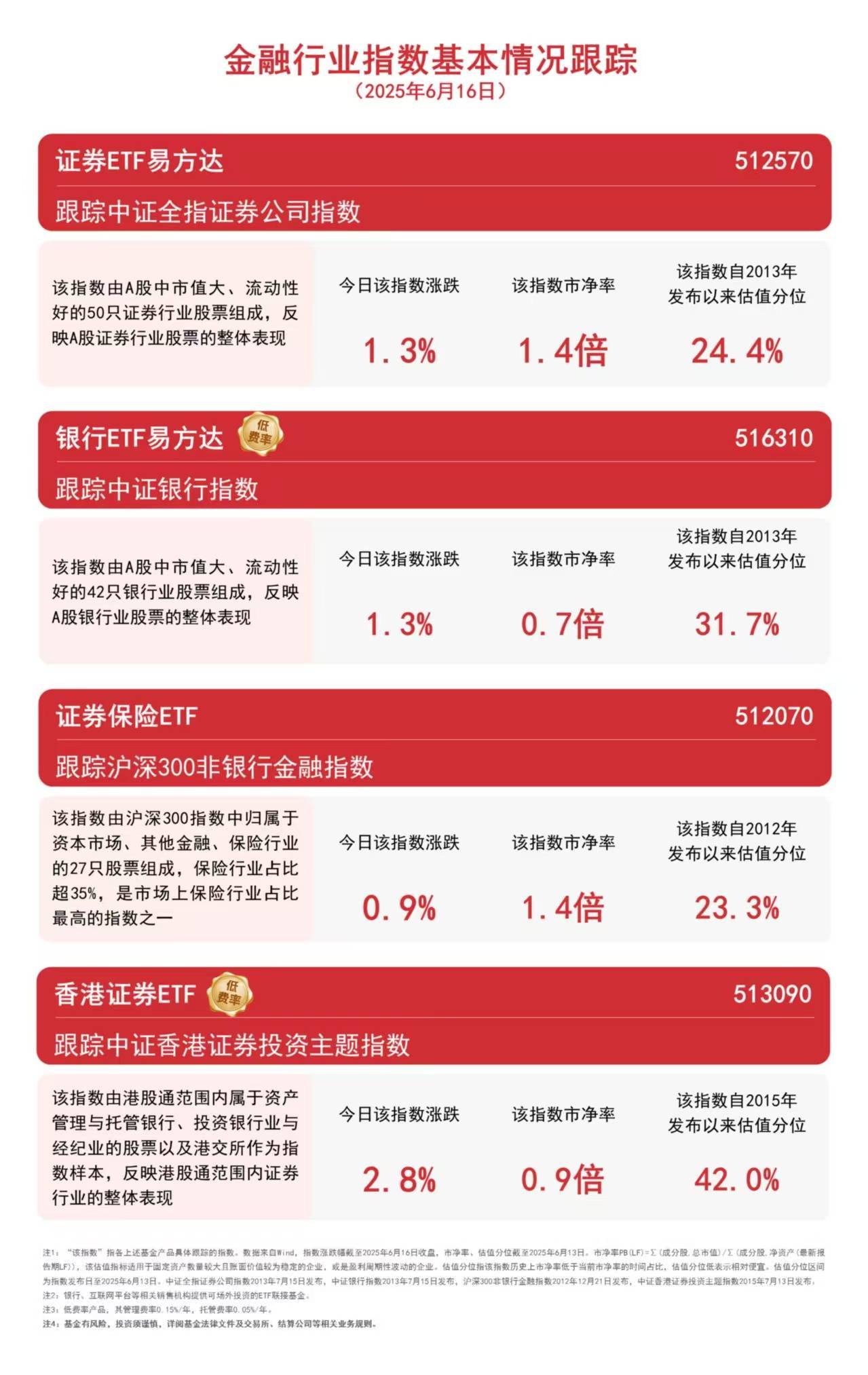 证券分析 金融行业指数走强，香港证券ETF（513090）、证券ETF易方达