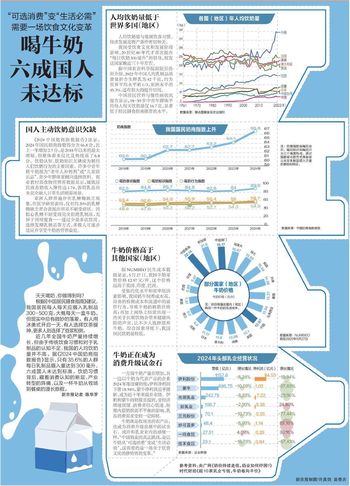 六成国人饮奶未达标，天天喝奶你能做到吗？背后原因引人深思