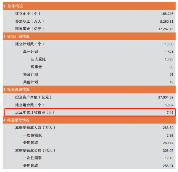 长钱长投新动向！人社部披露企业年金近三年