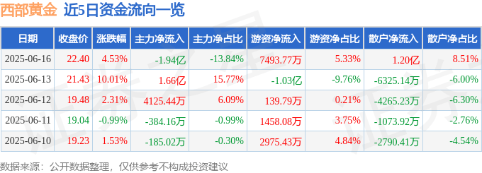 截至2025年6月16日收盘 西部黄金股价上涨及资金流向情况