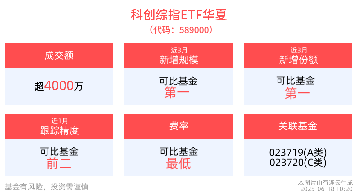 截至2025年6月18日10:20，上证科创板综合指数缘何下