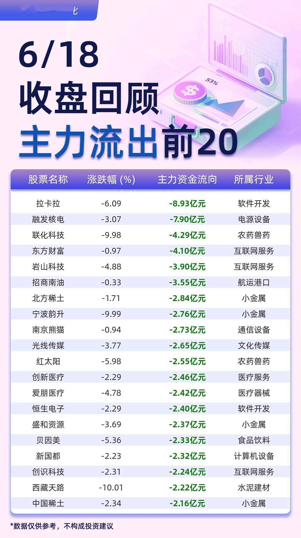 主力个股资金流出前20：拉卡拉流出8.93亿元、融发核电流出7.90亿元