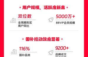 天猫618期间453个品牌成交破亿，数量同比增长24%