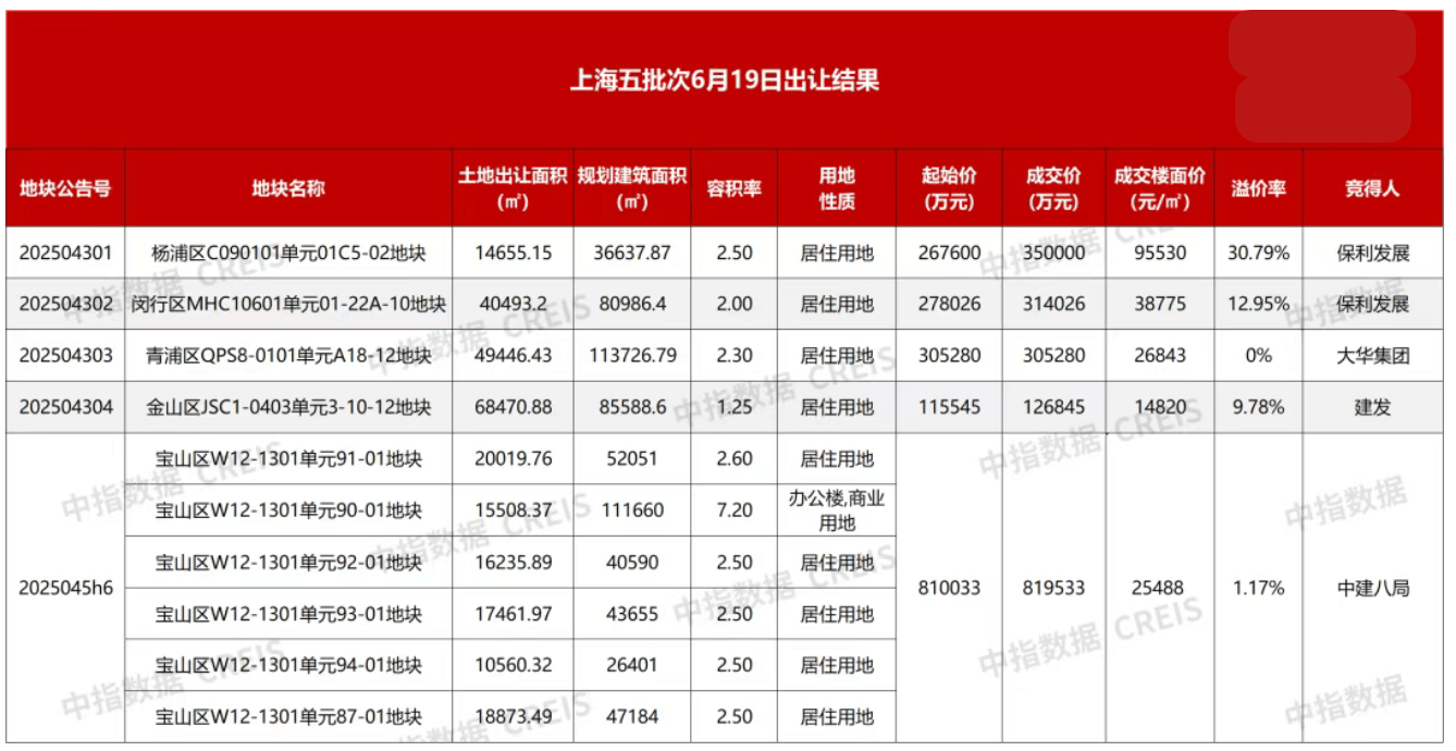 揽金近192亿元！14家房企竞逐上海5宗地，杨浦“新地王”楼面价超9.5万元/平方米