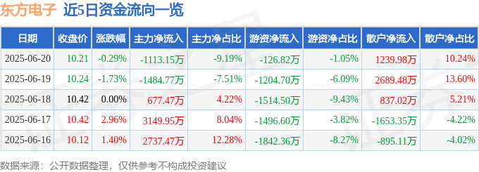 股票行情快报：东方电子（000682）6月20日主力资金净卖出111315万元东方电子股票