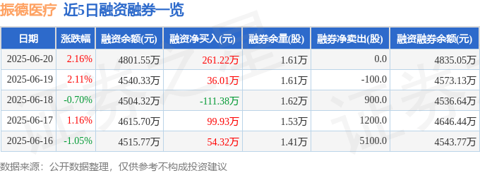 振德医疗（603301）6月20日主力资金净买入1221.32万元_振德医疗（603301）6月20日主力资金净买入1221.32万元_
