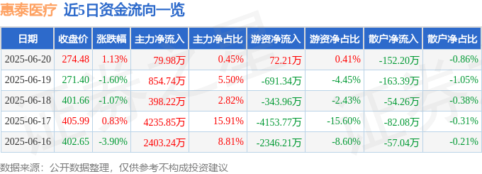 2025 年 6 月 20 日惠泰医疗的