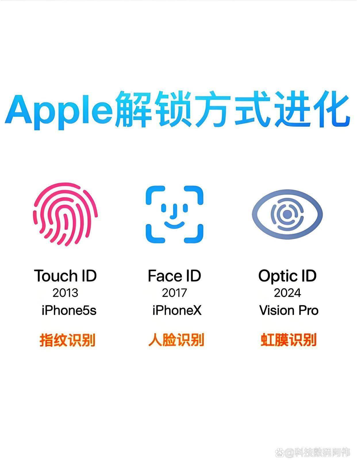 苹果有指纹解锁功能吗?一篇看懂touch id和face id选对机型