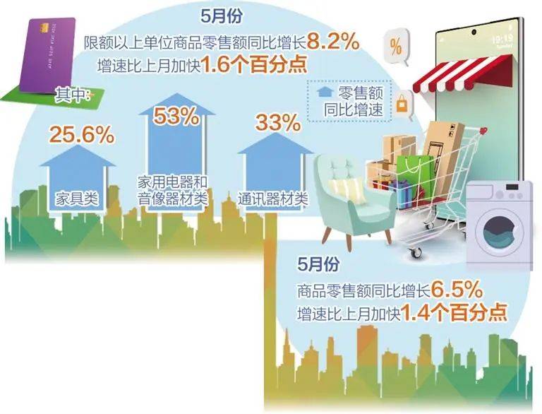 消费市场向好态势更加稳固