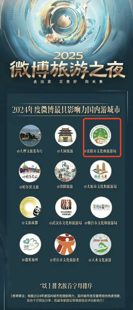贵阳上榜！2024年度微博最具影响力国内游城市__贵阳上榜！2024年度微博最具影响力国内游城市