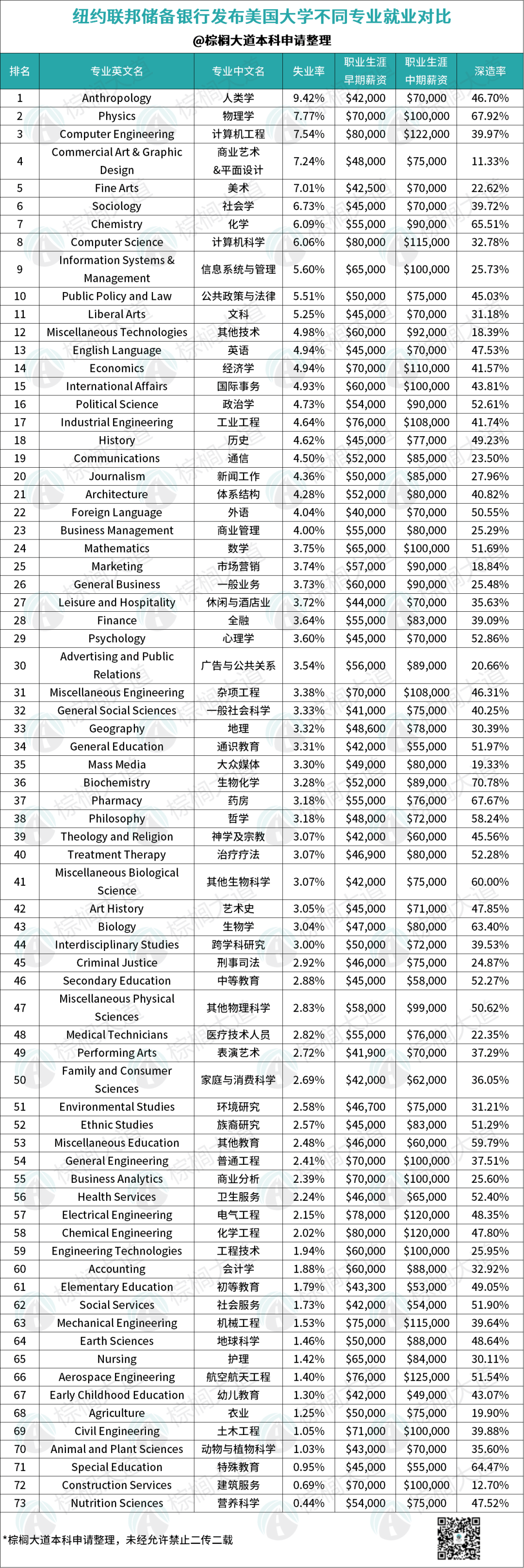 纽约联储最新警告：CS失业率超艺术史两倍！就业最好/最坑专业很颠覆……_搜狐网