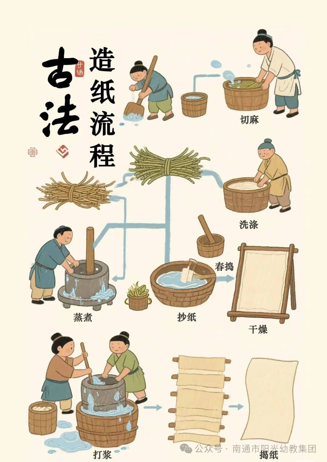 在孩子们强烈的好奇心下,老师组织幼儿观看了视频故事《蔡伦造纸》