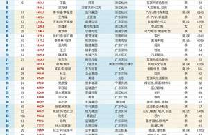 2025新财富创富榜：张一鸣取代钟睒睒成首富，雷军家族资产涨超九成