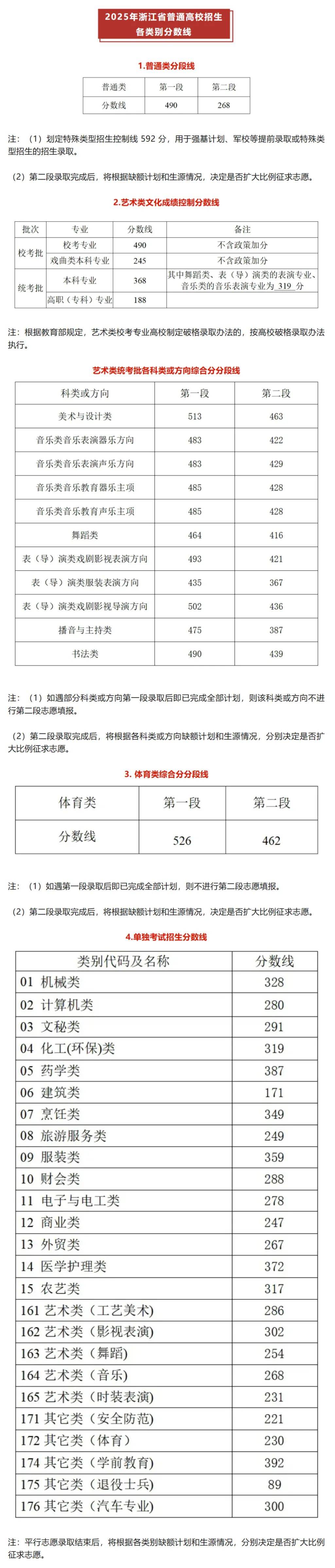 全国31省份高考分数线公布