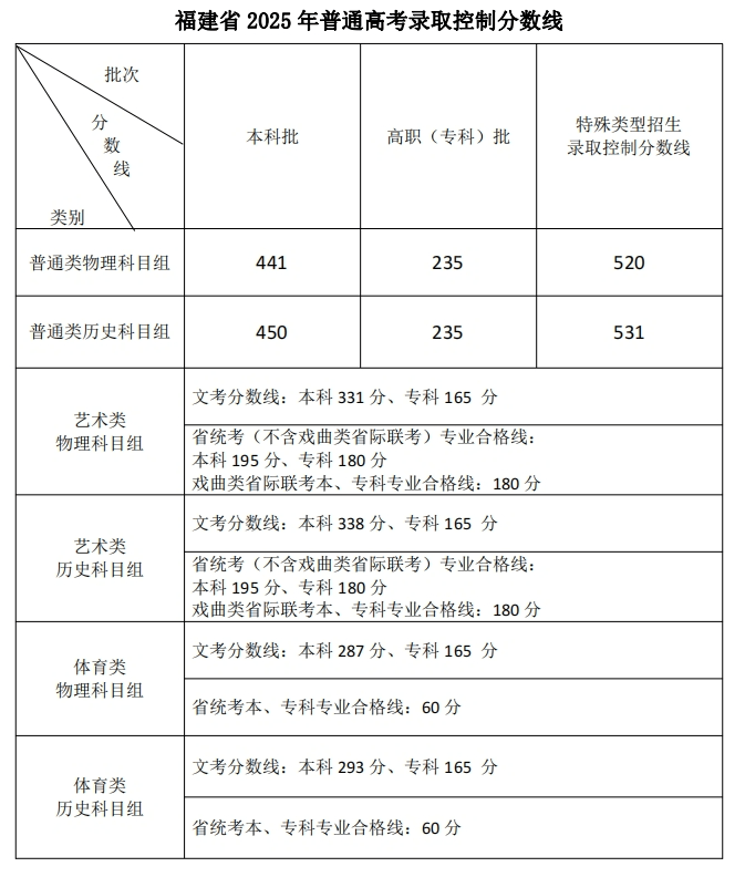 全国31省份高考分数线公布