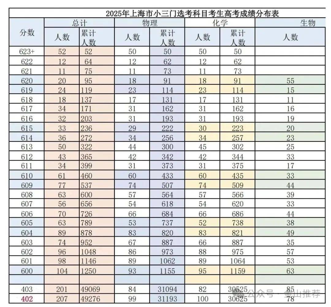 具体表格如下:上海高考本科成绩满分为660分,语数英三科每科150,共450