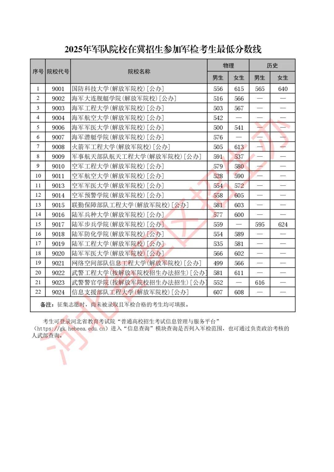 2025年军队院校在冀招生参加军检考生最低分数线公布