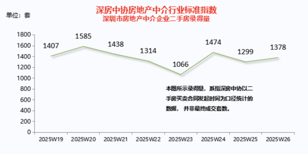 深圳二手房周录得量环比增长6%