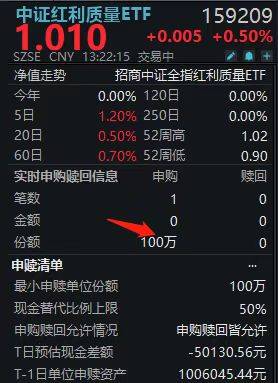 中证红利质量ETF(159209)盘中再迎净申购！“巴菲特理念”深入人心