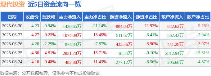 截至2025年6月30日收盘！现代投资(000900)这些数