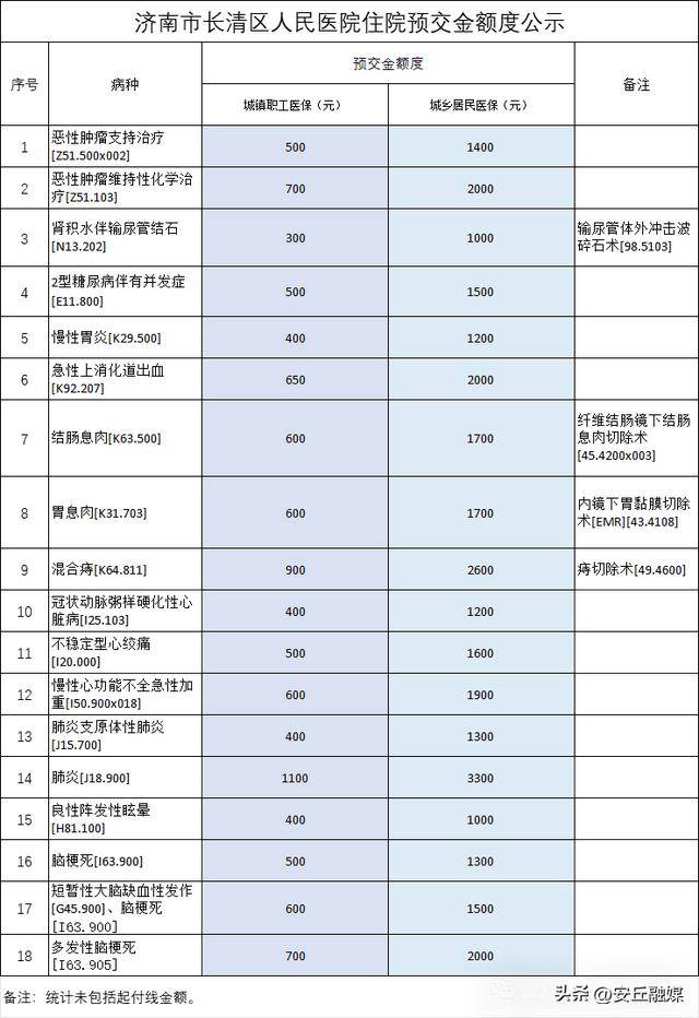 降了！山东多家医院已公布，这项费用全面下调