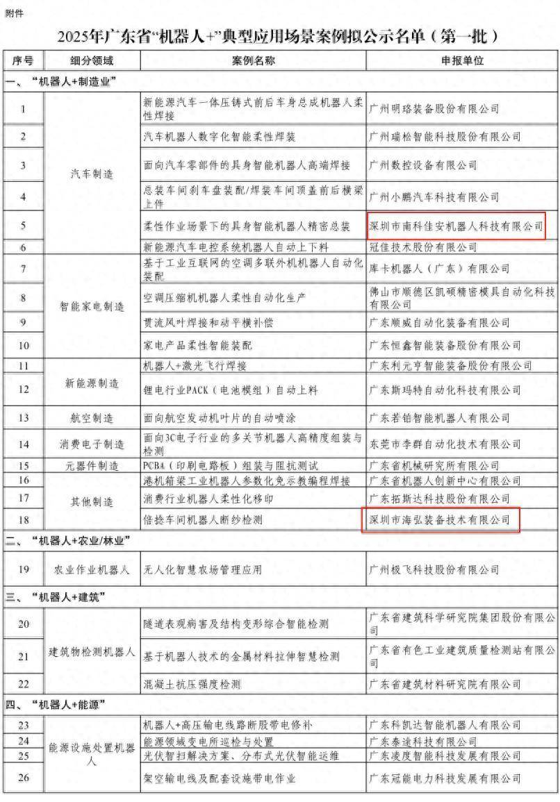 宝安智造闪耀！广东首批“机器人+”应用场景案例公示，五家企业上榜