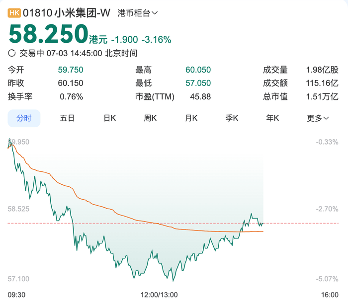 德拉科bg:小米股价一度跌超5%