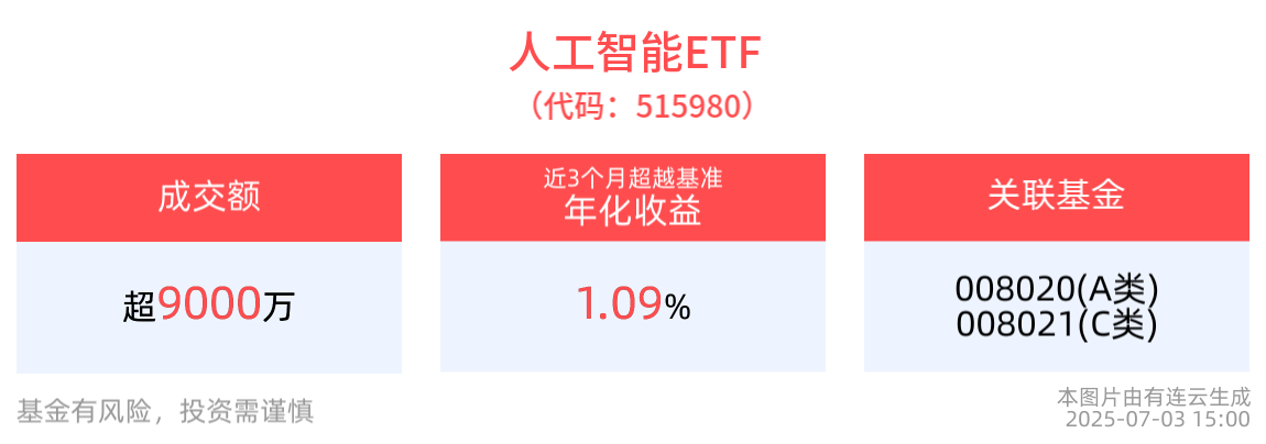 AI算力高景气度持续，人工智能ETF(515980)收涨近1%__AI算力高景气度持续，人工智能ETF(515980)收涨近1%