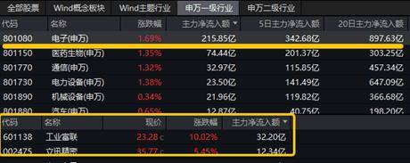ETF日报｜电子ETF、药ETF携手涨逾2%，资金连续抢筹创业板人工智能_ETF日报｜电子ETF、药ETF携手涨逾2%，资金连续抢筹创业板人工智能_