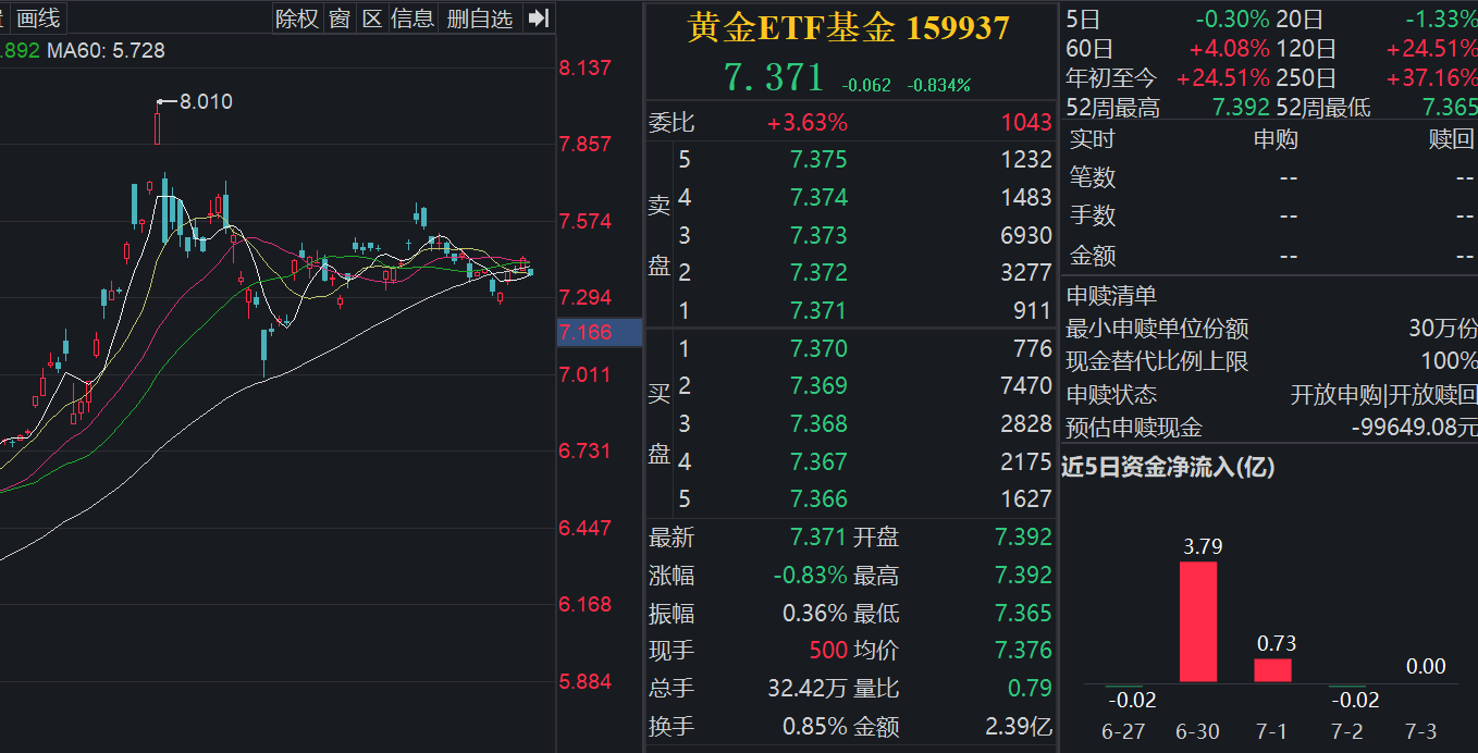 美联储降息预期降温，黄金回落_美国_基金_数据
