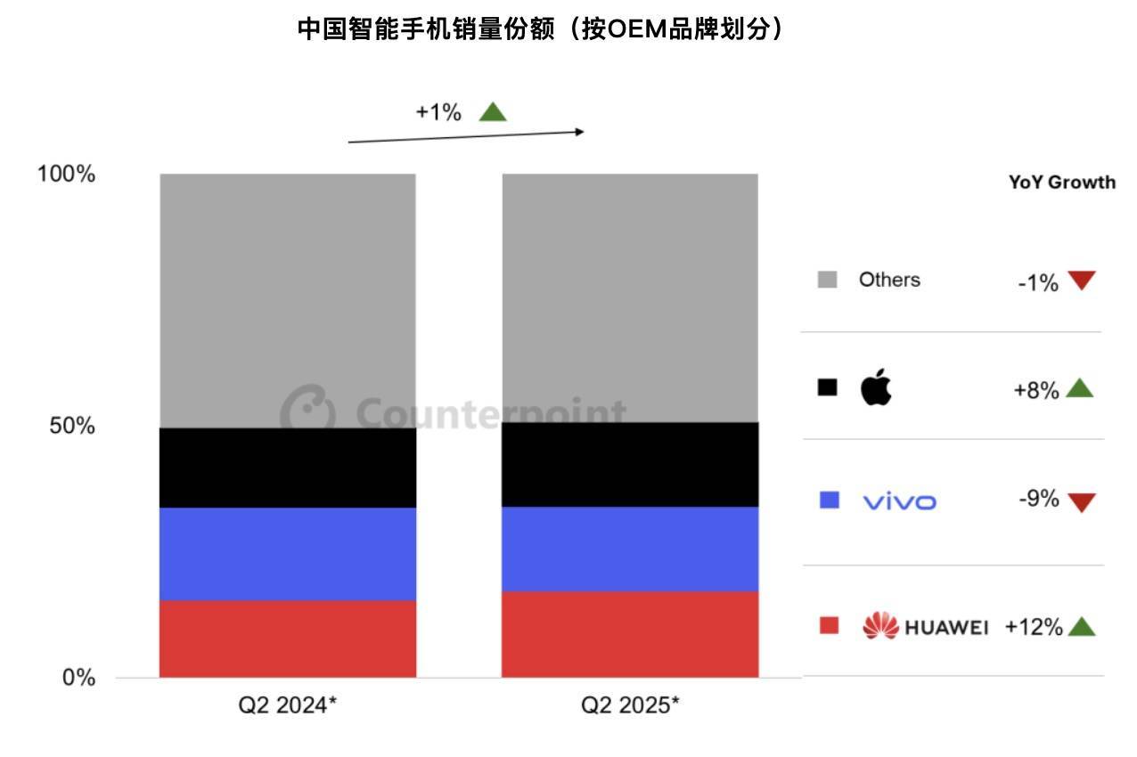 机构：预计二季度中国手机销量将增长1%，华为有望重登榜首