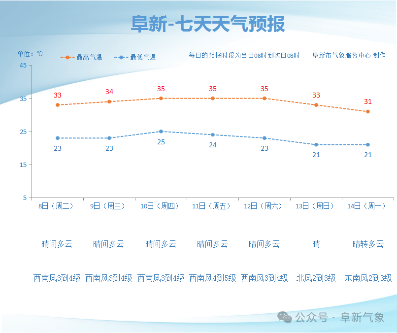 普兰店天气天气大全