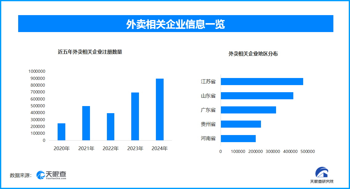 外卖补贴大战：狂欢与隐忧 我国现存外卖相关企业超350.54万家