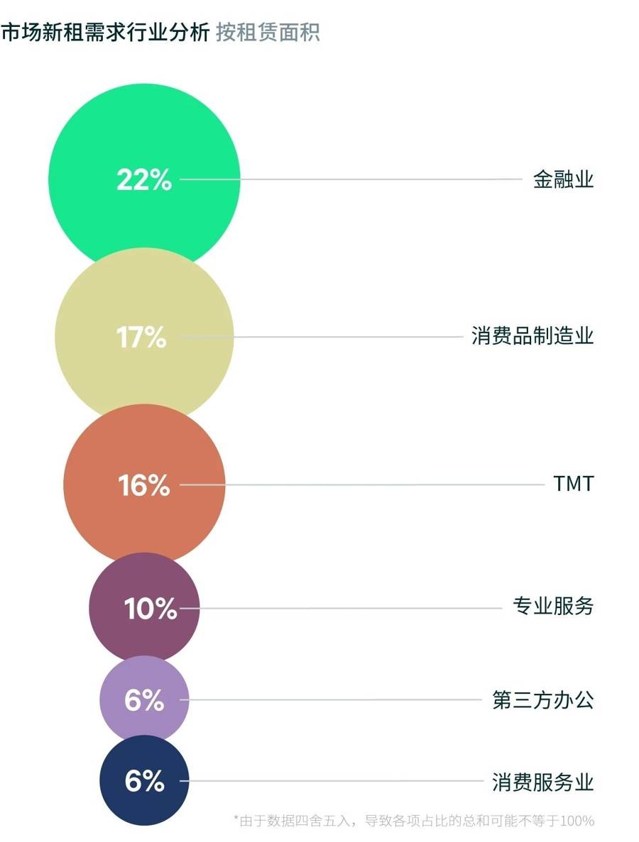 今年上半年上海房地产市场：金融科技引领需求，零售品牌加速布局