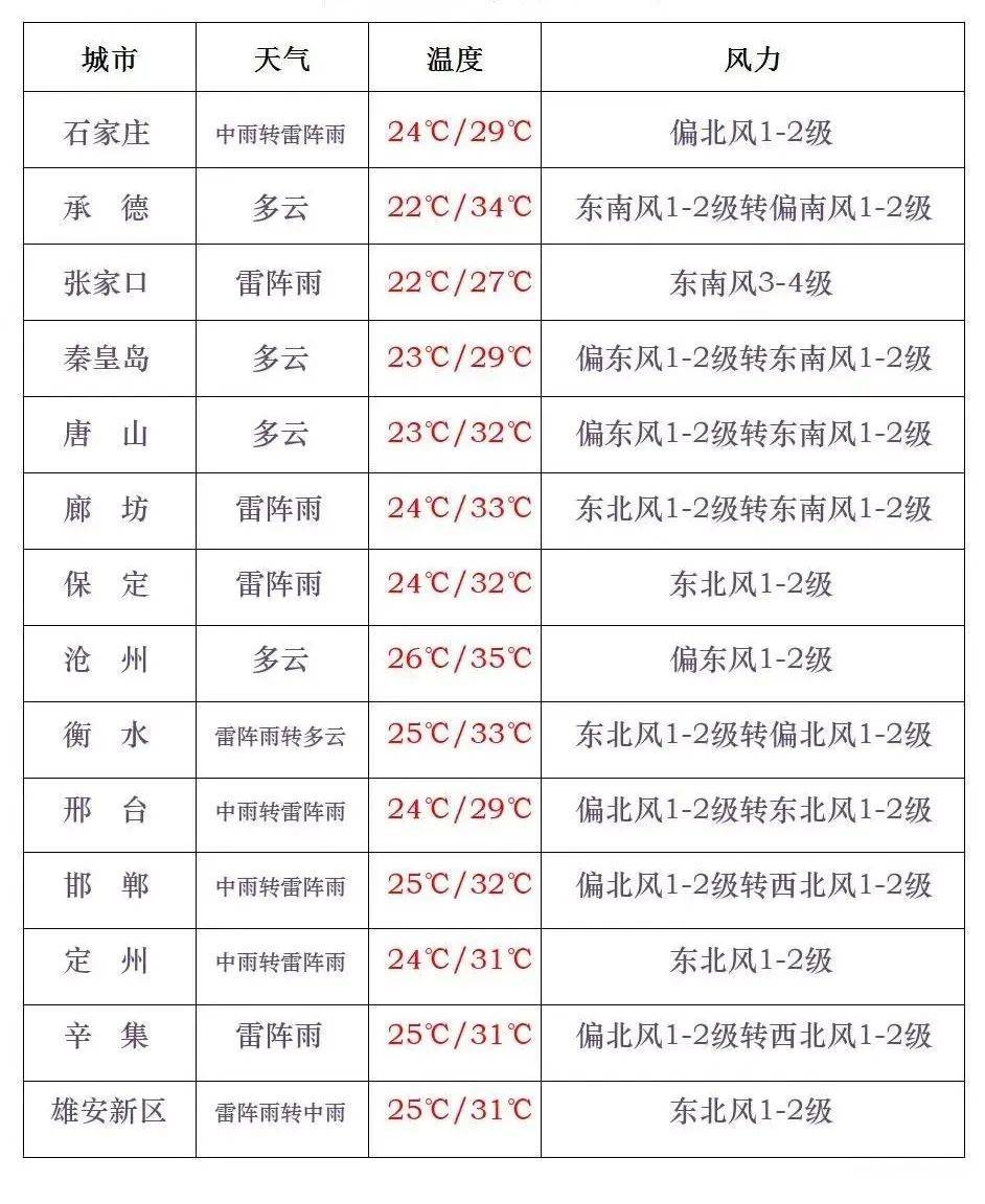 保定野三坡天气预报在线