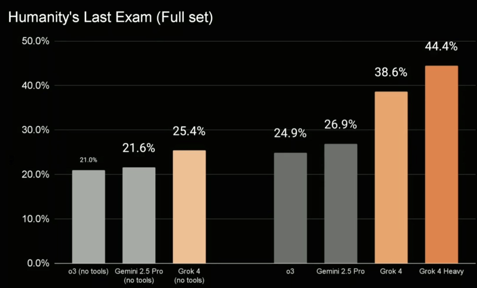 Grok 4强势发布！马斯克：它是在所有学科同时达到博士后水平的唯一存在_搜狐网