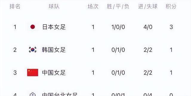 中国女足东亚杯首战遭韩国队绝平，夺冠之路再添变数