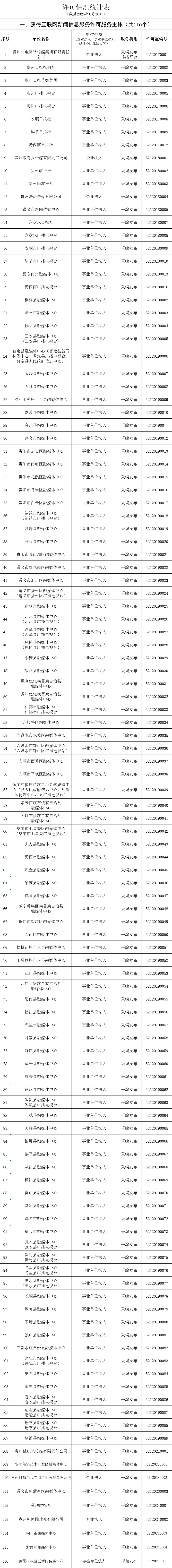 贵州省互联网新闻信息服务单位许可信息