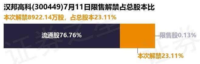 雪の豪奢 汉邦高科（300449）8922.14万股限售股将于7月11日解禁，占总股本 アート・デザイン・音楽