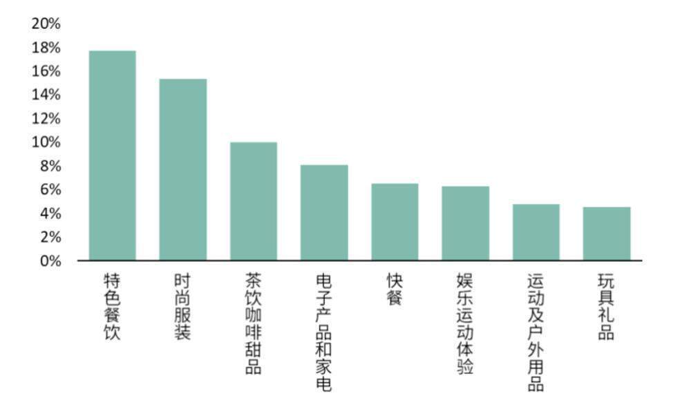 广州零售市场观察：空置率趋稳，超市“新鲜”升级抢客源