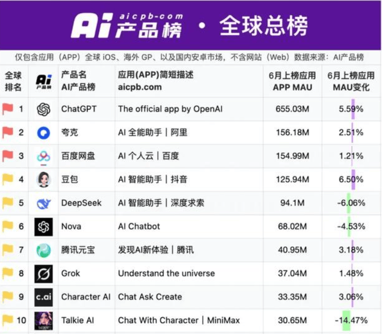 DeepSeek掉不下神坛