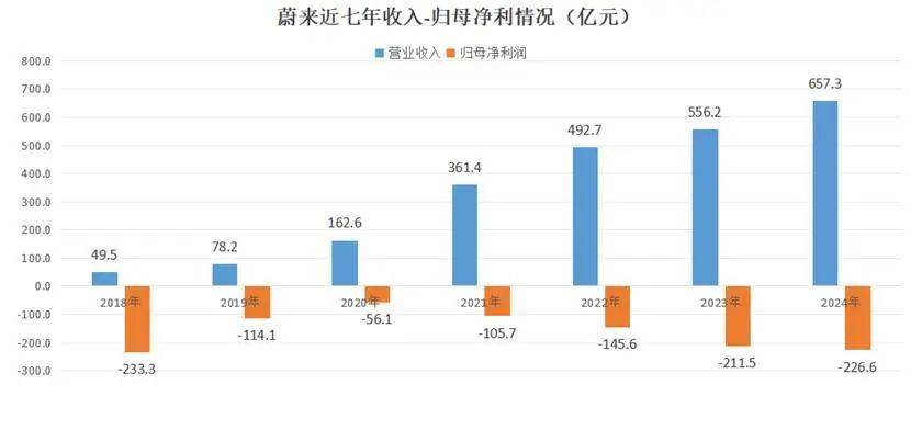 李斌说蔚来“钱都亏在了明处”，这些“明处”都是哪儿？
