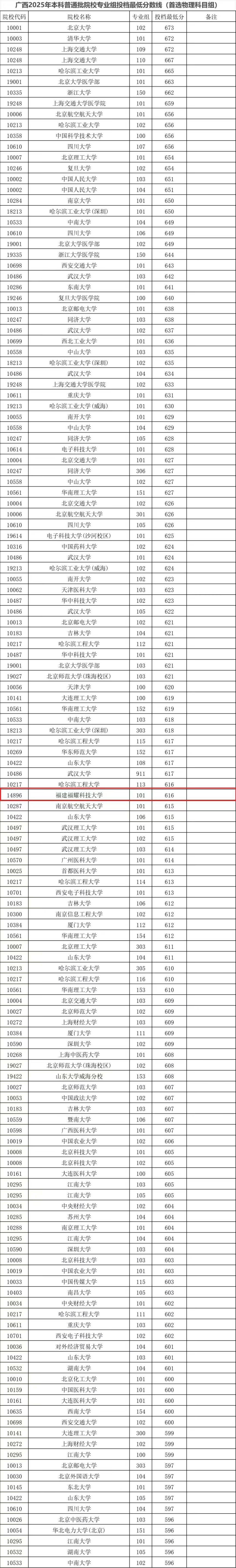 福建科学技术大学宣布了广西大学本科一般毕业