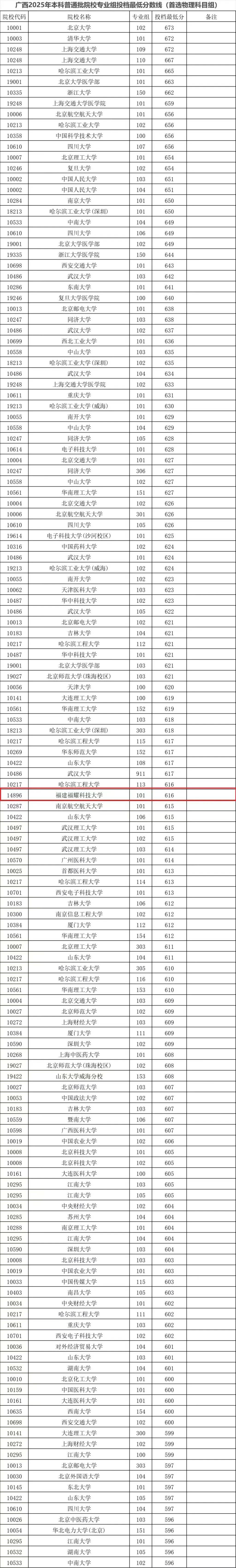 福耀科技大学最低投档线公布，超过多所双一流名校
